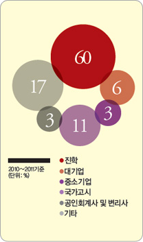 졸업후 사회진출 도식 이미지