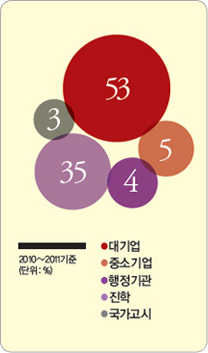 졸업후 사회진출 도식 이미지