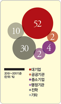 졸업후 사회진출 도식 이미지